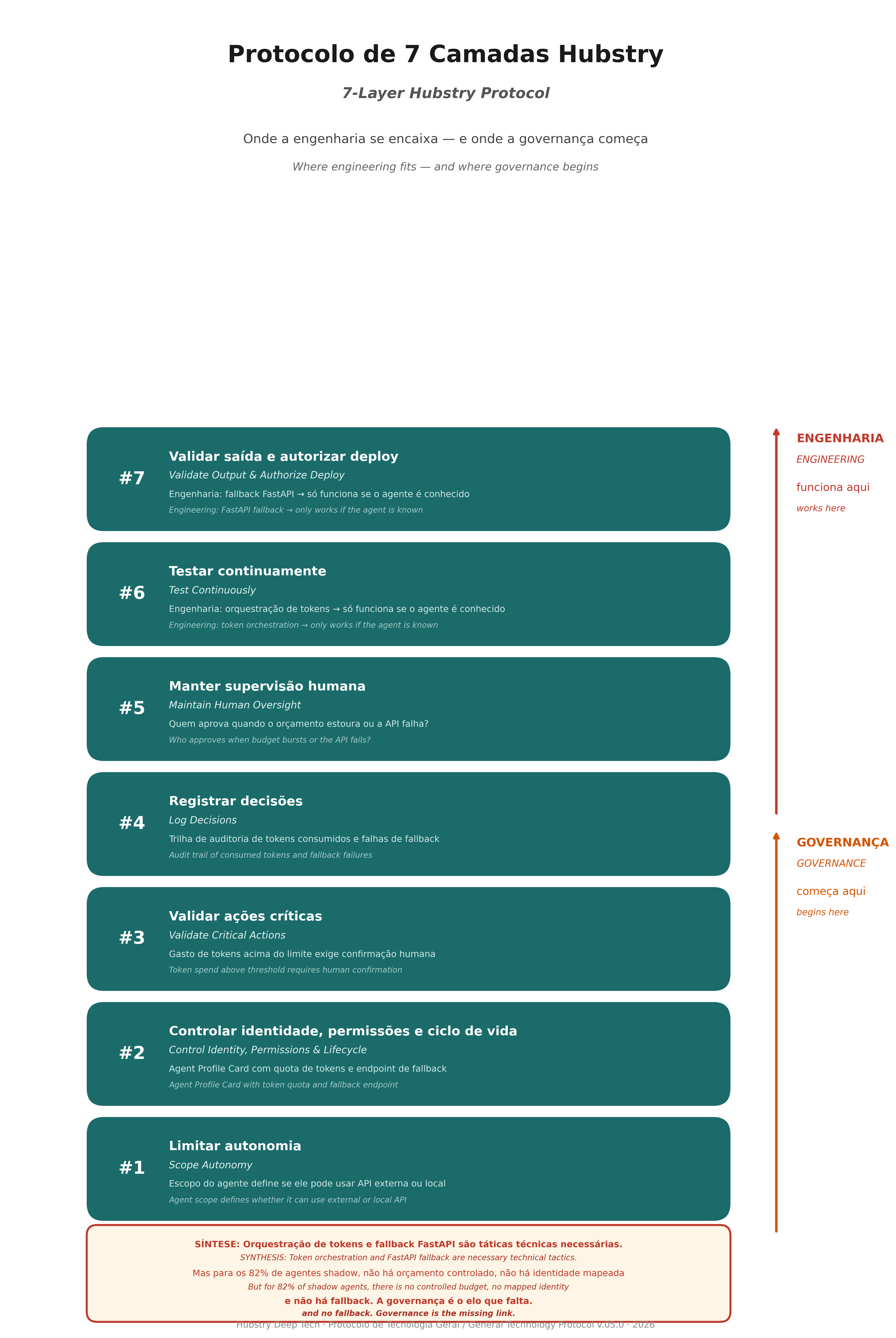 Diagrama do Protocolo de 7 Camadas Hubstry — Bilingue PT/EN